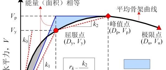 低周往复加载与pushover之间的区别