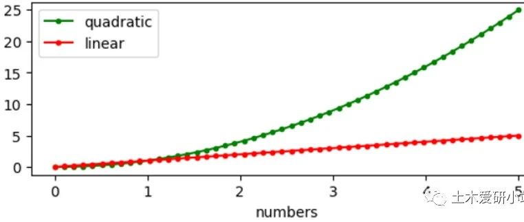 Python学习笔记—图例位置设置