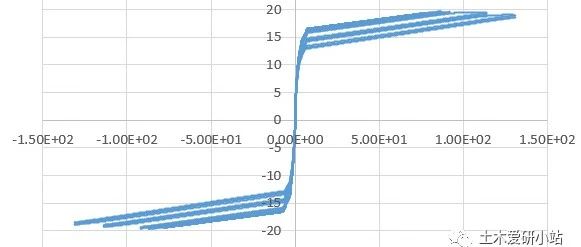 opensees实例1—节段式桥墩接缝处属性设置