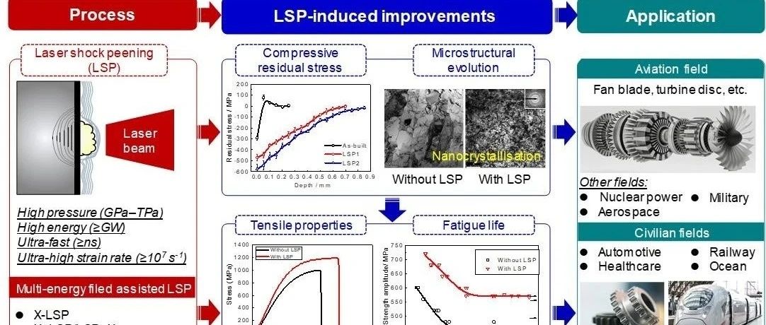 江苏大学4万字60幅图激光冲击强化技术发展、挑战和趋势综述