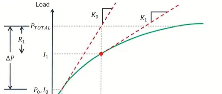 Abaqus 收敛问题：如何处理负特征值？