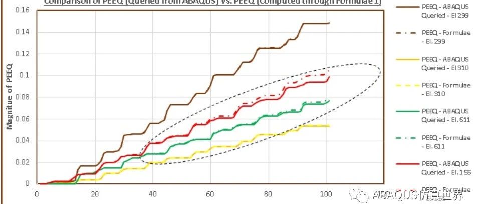 Abaqus中的PEEQ是怎么计算的呢？