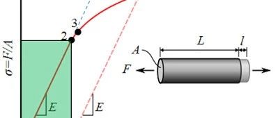 ABAQUS-为什么我们需要考虑非线性分析