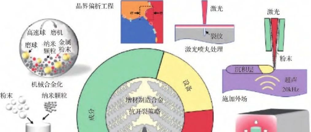 北大等三校联合丨激光增材制造高温合金抗开裂行为研究进展