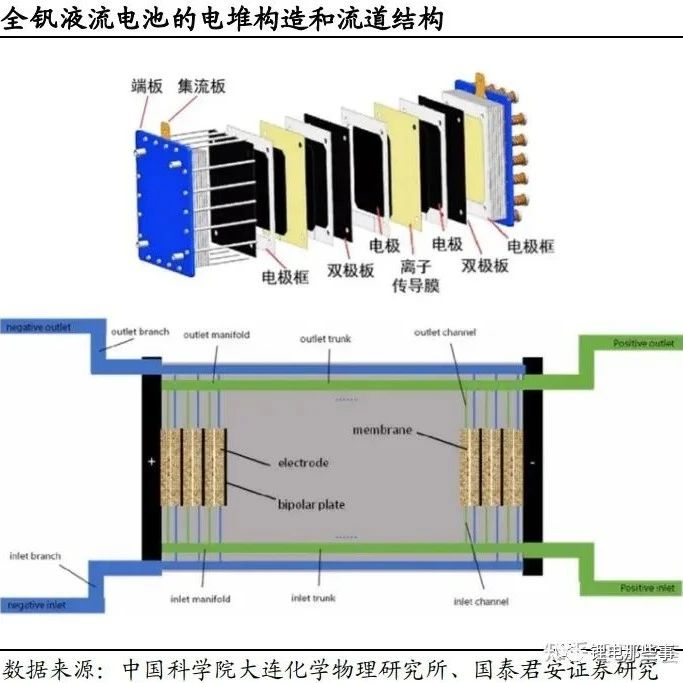 储能细分赛道— 液流电池！