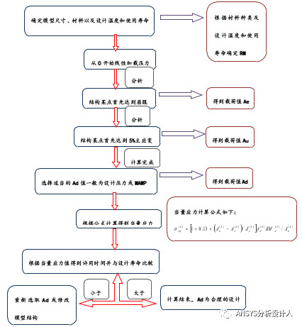 欧盟标准EN13445蠕变分析方法简介