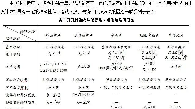 【常规设计】工程常用开孔补强方法的原理探讨