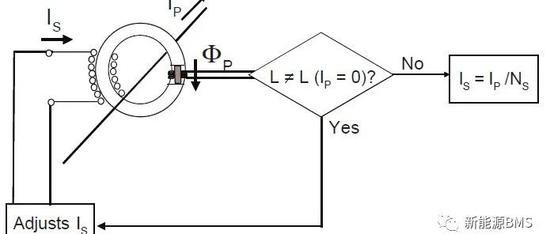 闭环霍尔方案以及磁通门方案---电流传感器