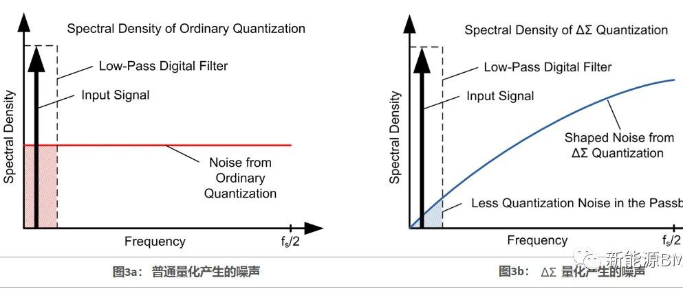 BMS采样芯片AFE中的ADC类型有哪些