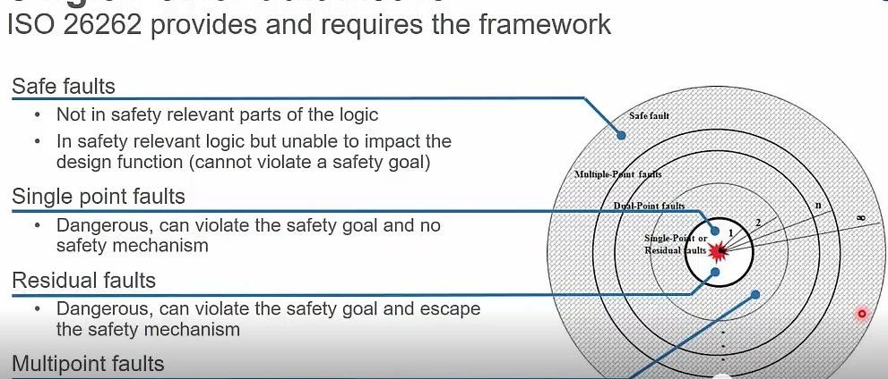 一起了解功能安全涉及硬件评价指标的计算方法
