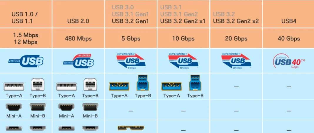 USB各版本基础介绍