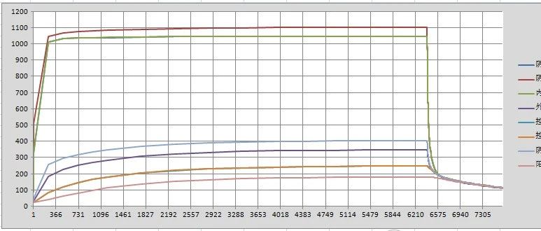 ANSYS Workbench 瞬态热分析案例