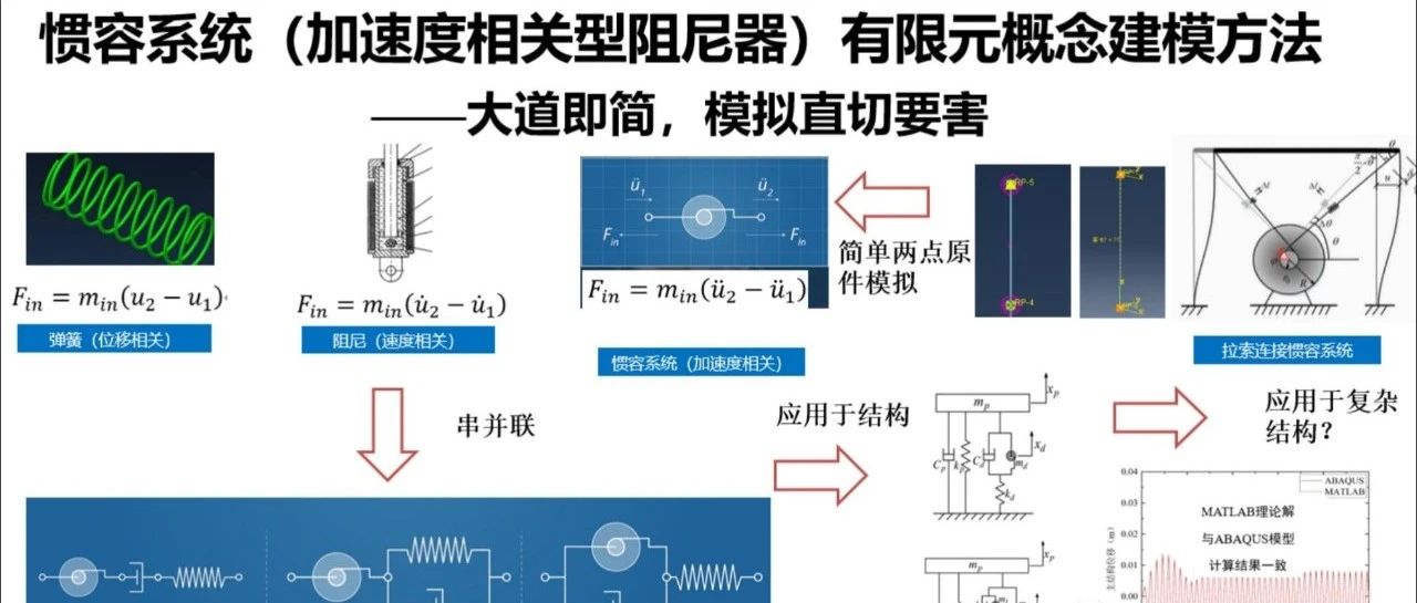 ABAQUS惯容系统（加速度相关型阻尼器）有限元概念建模方法——大道即简，模拟直切要害