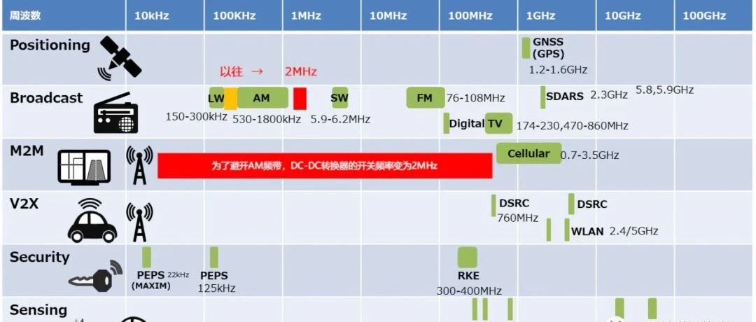 Buck电源芯片的开关频率为什么经常是400kHz或者2.2MHz？