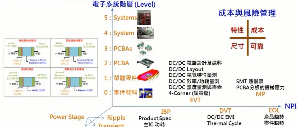 电源设计管理