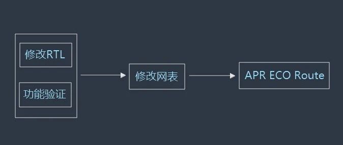 【Innovus】做postmask功能ECO需要分几步