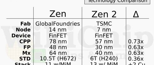 AMD Zen-2 物理设计总结