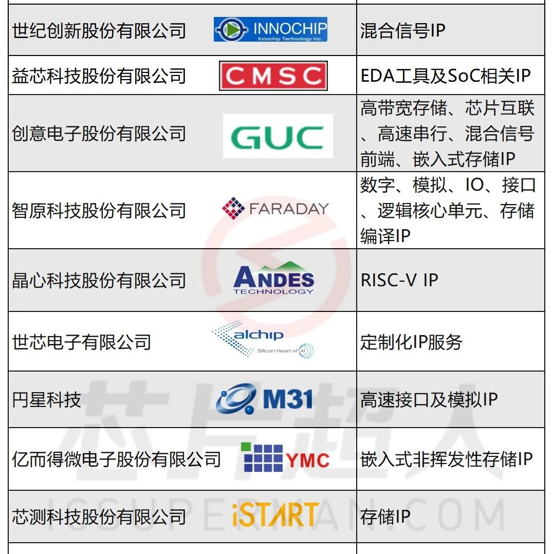 中国台湾省芯片公司汇总