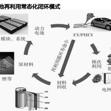 锂电池回收产业相关政策梳理！