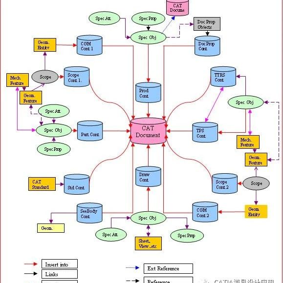 CATIA 二次开发重要关系图