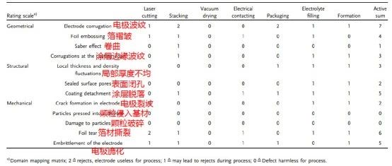 锂电电极辊压缺陷及其对后续工艺的影响