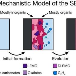ACS Energy letters：SEI膜形成和演变机制模型