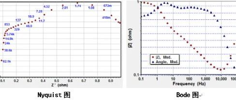 【学习笔记】用Excel计算交流阻抗谱