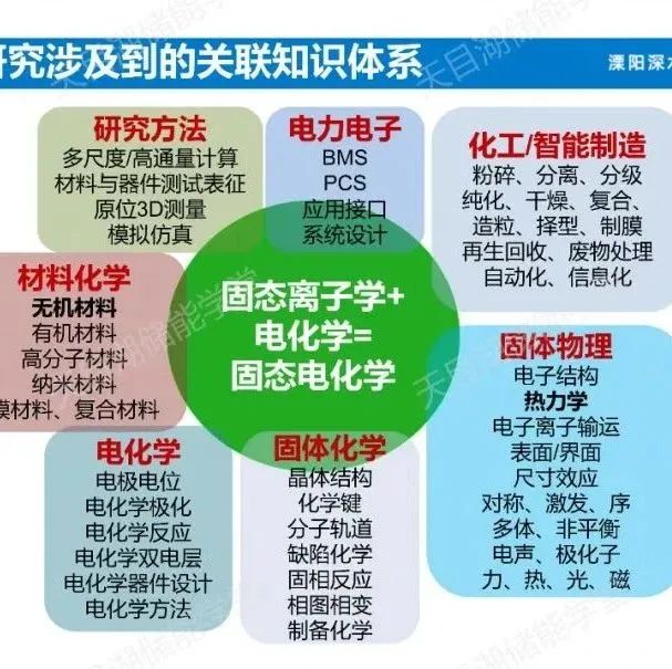 PPT| 中科院李泓老师：电池中的基础科学问题概述