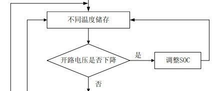 动力电池日历寿命试验方法