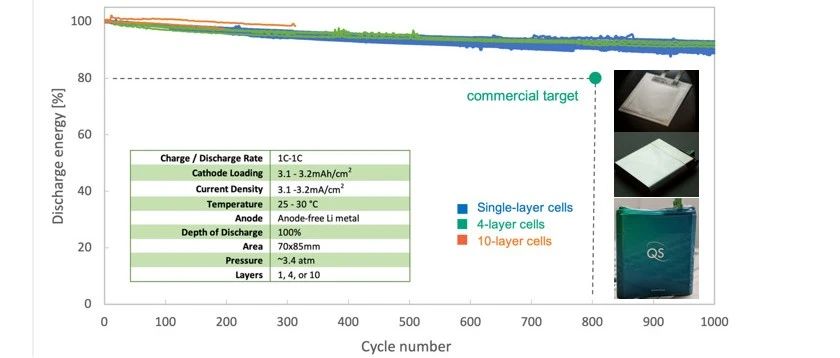 4层10层全固态电池循环更新+第三方测试报告--QuantumScape2021年10月新报告