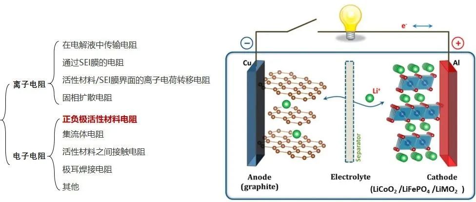 锂电常用正负极材料电阻率分析