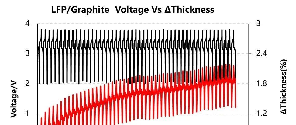 原位分析LFP体系电芯循环过程厚度膨胀