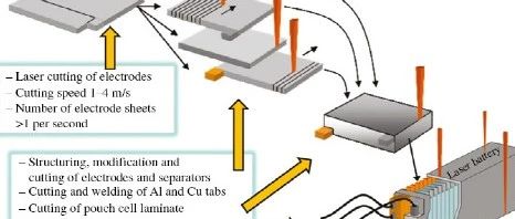激光在锂离子电池电极加工中的应用