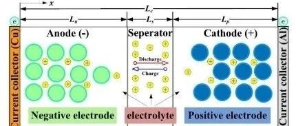锂电池伪二维电化学模型理论简介
