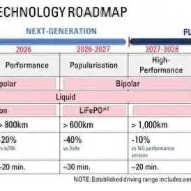 押注未来电池技术，丰田三种新型液体电解质电池技术剖析！