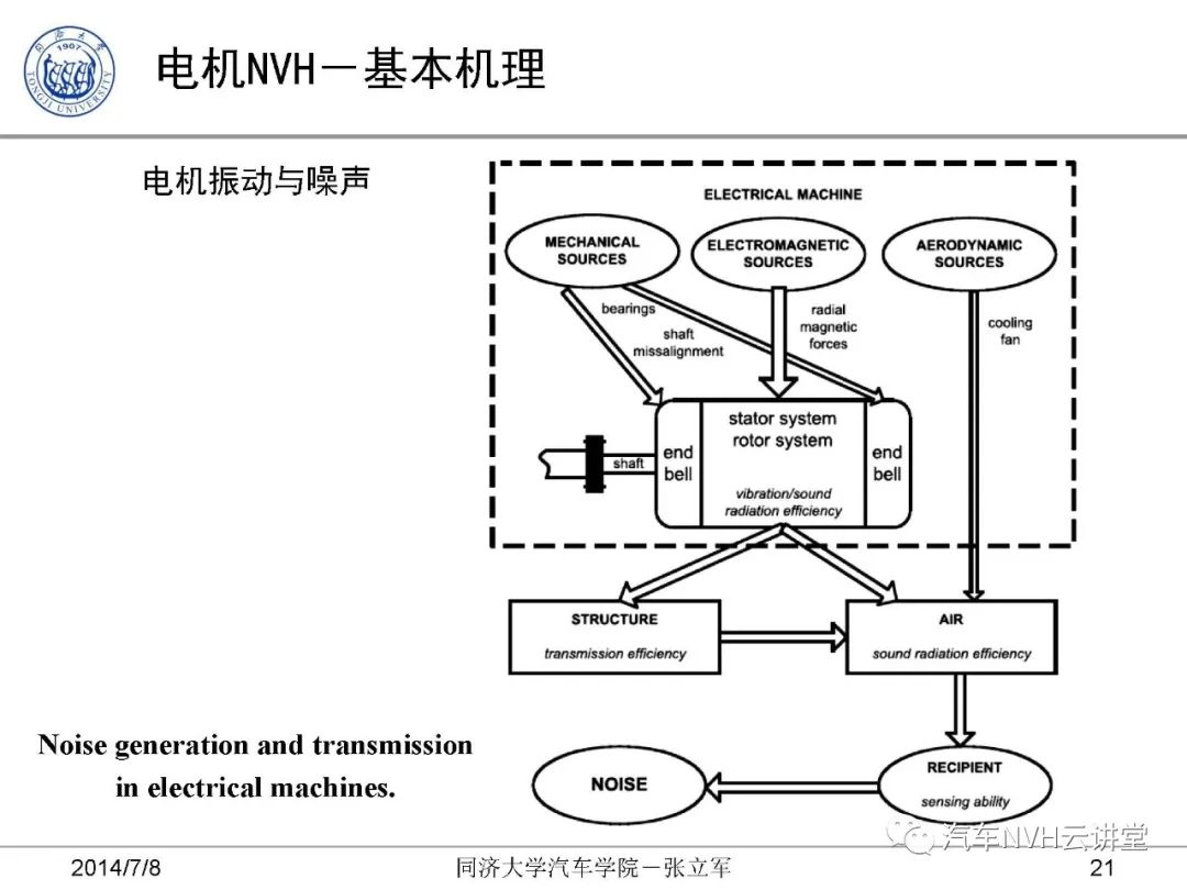 电动汽车电力驱动与传动系统nvh研究汽车电力传动nvh控制 仿真秀干货文章