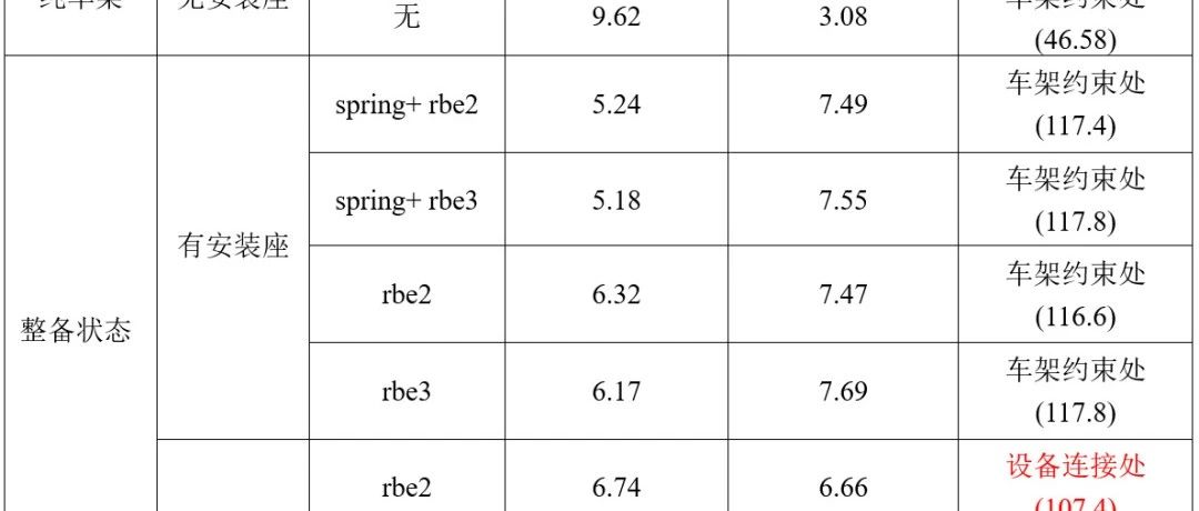 车下设备不同处理方法对车体刚度的影响分析