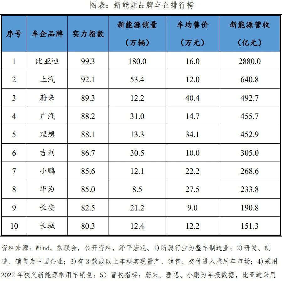 最全收藏！中国新能源企业排名2023！