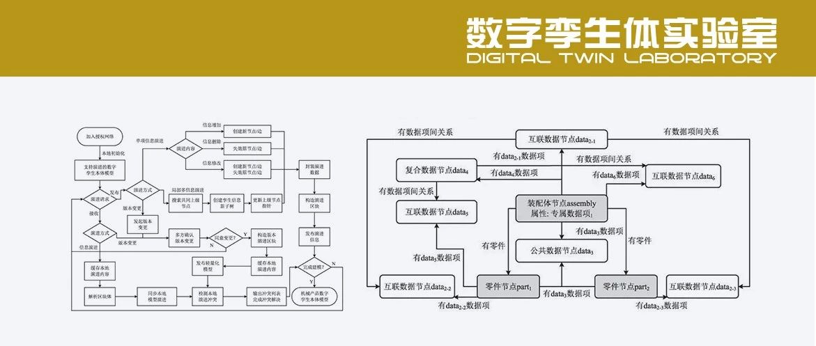 基于区块链的机械产品数字孪生本体模型协同演进方法