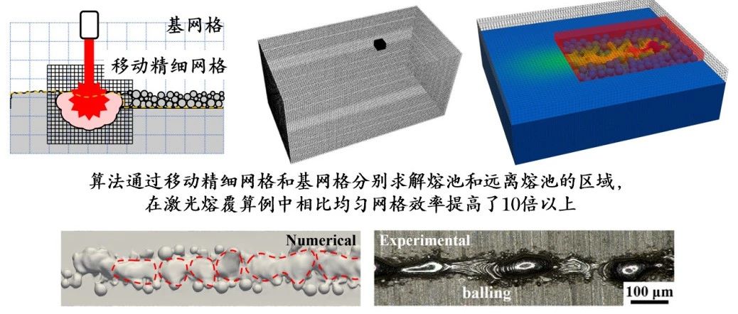 北理工方岱宁院士顶刊丨金属增材制造过程传热与流体流动的高效高保真局部多网格有限体积法数值模拟