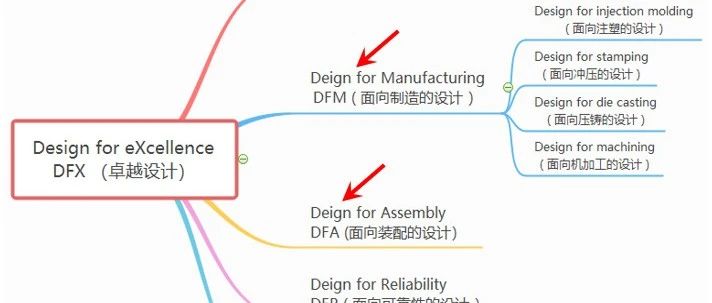 DFMA会增加工作量吗？