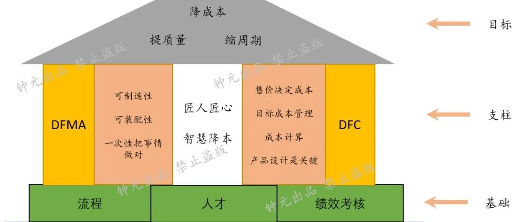 降本设计屋 | 降本设计的结构化体系