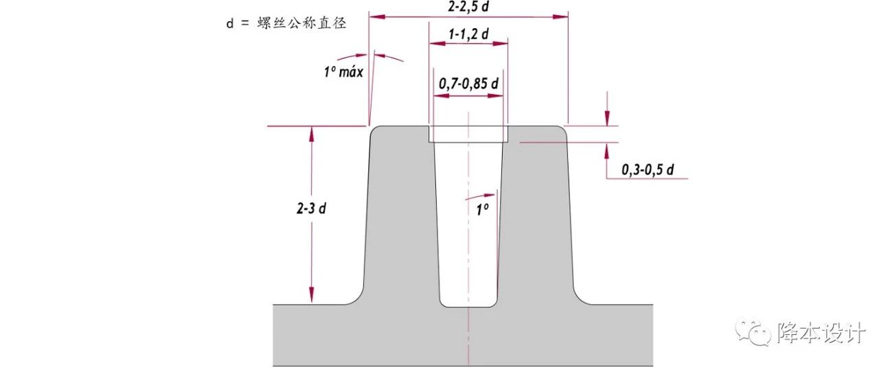 塑胶自攻螺丝支柱的设计