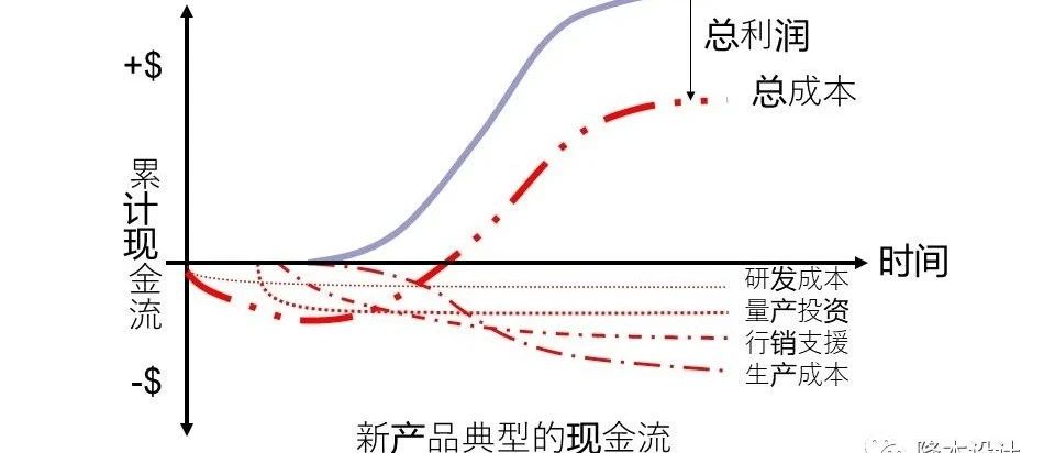 分享 | 研发成本管理：您的成本意识够吗？管理意识够吗？
