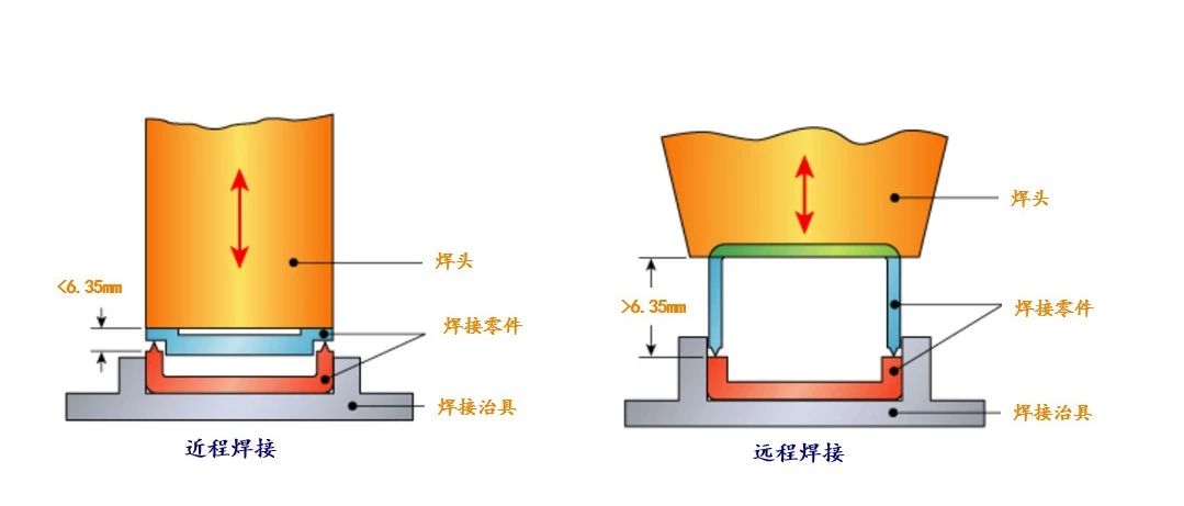 干货 | 塑胶件紧固工艺之四：超声波焊接（下）