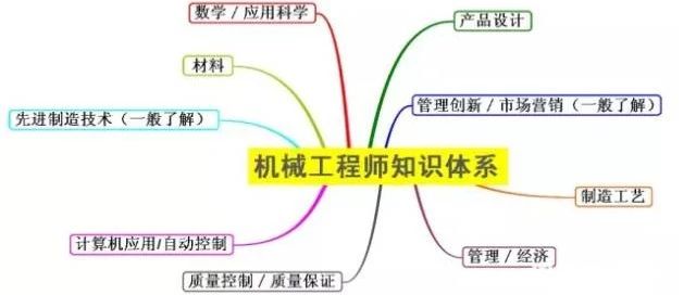 机械工程师最完整知识体系图，学到死的节奏！