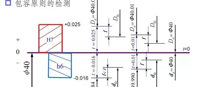 几何公差中的公差原则分析