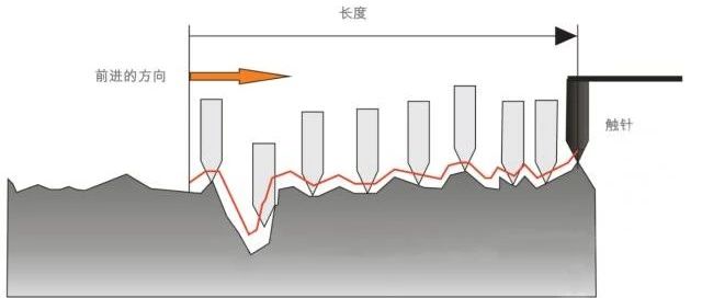 表面粗糙度Ra是什么，你了解吗？