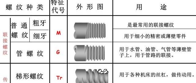 【知识积累】螺纹知识大总结，三分钟全面了解设计中常用的螺纹知识