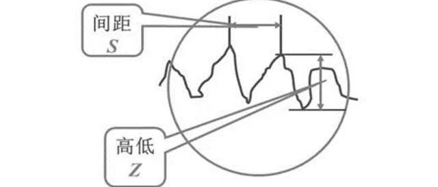 表面粗糙度的定义、影响及测量